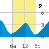 Fall River, MA tide chart for Saturday, March 2, 2024