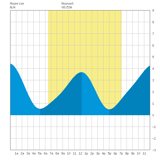 Fall River, MA tide chart for Saturday, March 30, 2024