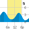 Fall River, MA tide chart for Tuesday, March 5, 2024