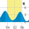 Fall River, MA tide chart for Wednesday, March 6, 2024