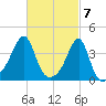 Fall River, MA tide chart for Thursday, March 7, 2024