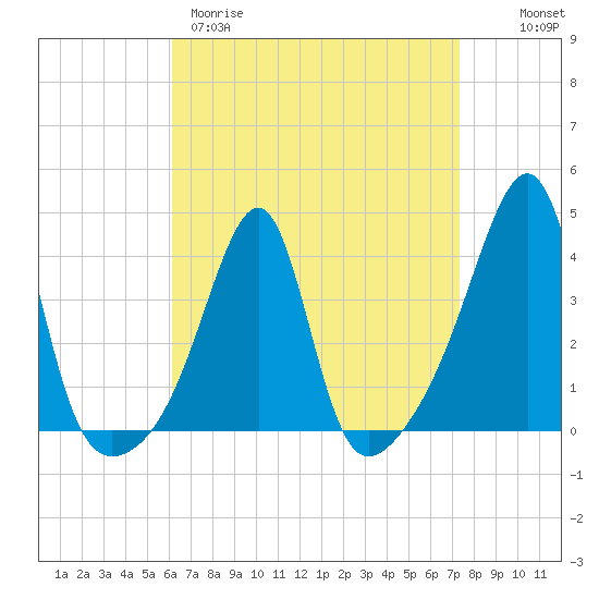 Fall River, MA tide chart for Wednesday, April 10, 2024