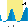 Fall River, MA tide chart for Wednesday, April 10, 2024