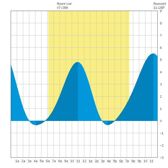 Fall River, MA tide chart for Thursday, April 11, 2024
