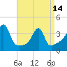 Fall River, MA tide chart for Sunday, April 14, 2024
