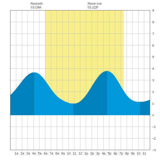 Fall River, MA tide chart for Wednesday, April 17, 2024