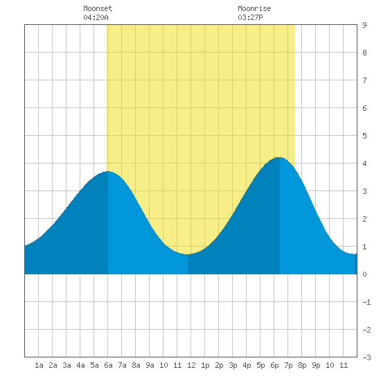 Fall River, MA tide chart for Friday, April 19, 2024