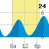 Fall River, MA tide chart for Wednesday, April 24, 2024