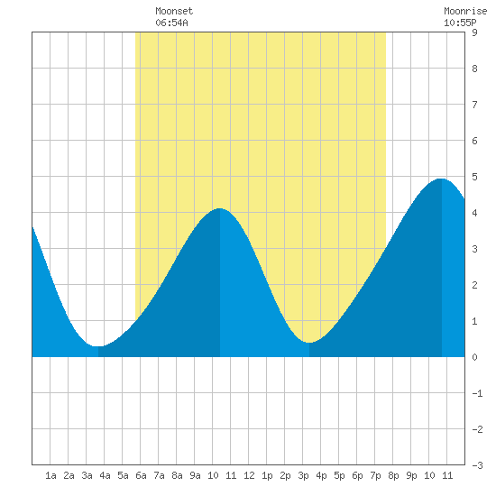 Fall River, MA tide chart for Friday, April 26, 2024