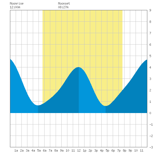 Fall River, MA tide chart for Sunday, April 28, 2024