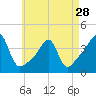 Fall River, MA tide chart for Sunday, April 28, 2024