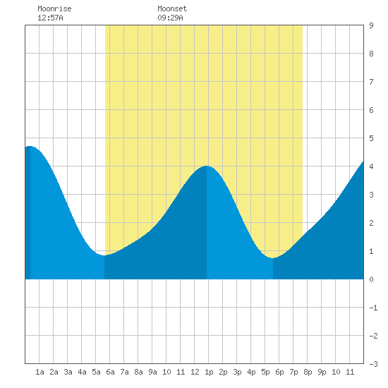 Fall River, MA tide chart for Monday, April 29, 2024
