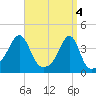 Fall River, MA tide chart for Thursday, April 4, 2024