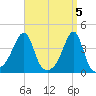 Fall River, MA tide chart for Friday, April 5, 2024