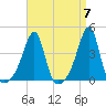 Fall River, MA tide chart for Sunday, April 7, 2024