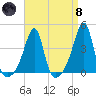 Fall River, MA tide chart for Monday, April 8, 2024