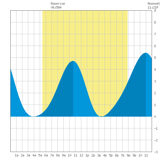 Fall River, MA tide chart for Friday, May 10, 2024