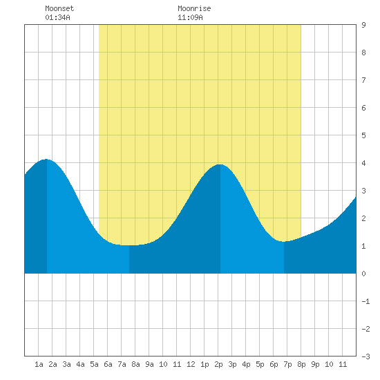 Fall River, MA tide chart for Tuesday, May 14, 2024