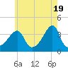 Fall River, MA tide chart for Sunday, May 19, 2024