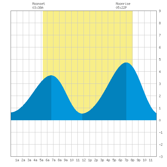Fall River, MA tide chart for Monday, May 20, 2024