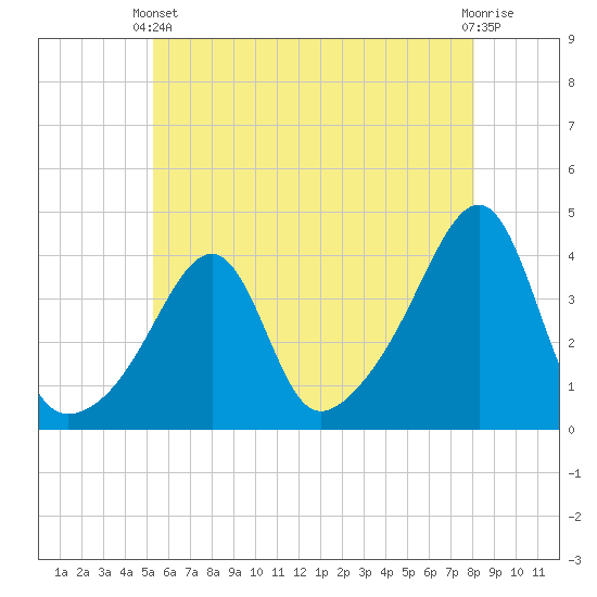 Fall River, MA tide chart for Wednesday, May 22, 2024