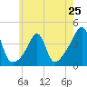 Fall River, MA tide chart for Saturday, May 25, 2024