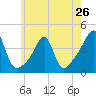 Fall River, MA tide chart for Sunday, May 26, 2024