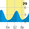 Fall River, MA tide chart for Wednesday, May 29, 2024
