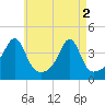 Fall River, MA tide chart for Thursday, May 2, 2024