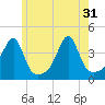 Fall River, MA tide chart for Friday, May 31, 2024