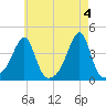 Fall River, MA tide chart for Saturday, May 4, 2024