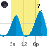 Fall River, MA tide chart for Tuesday, May 7, 2024