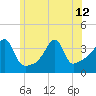 Fall River, MA tide chart for Wednesday, June 12, 2024