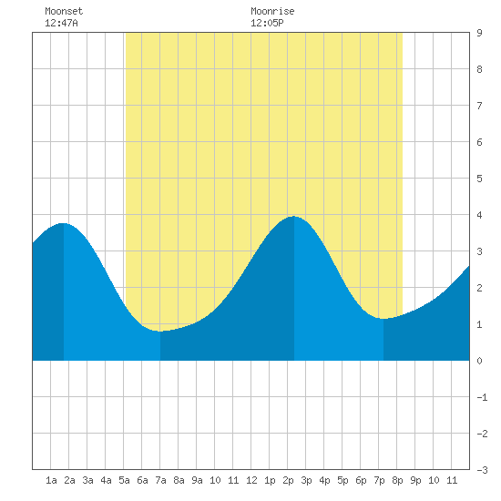 Fall River, MA tide chart for Thursday, June 13, 2024