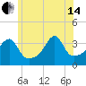 Fall River, MA tide chart for Friday, June 14, 2024