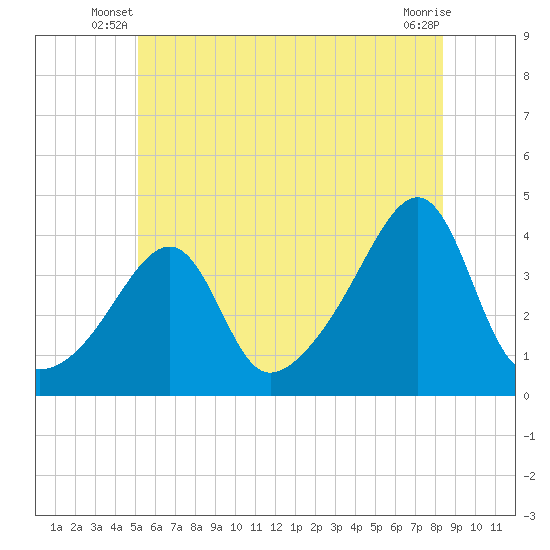 Fall River, MA tide chart for Wednesday, June 19, 2024