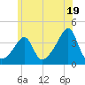 Fall River, MA tide chart for Wednesday, June 19, 2024