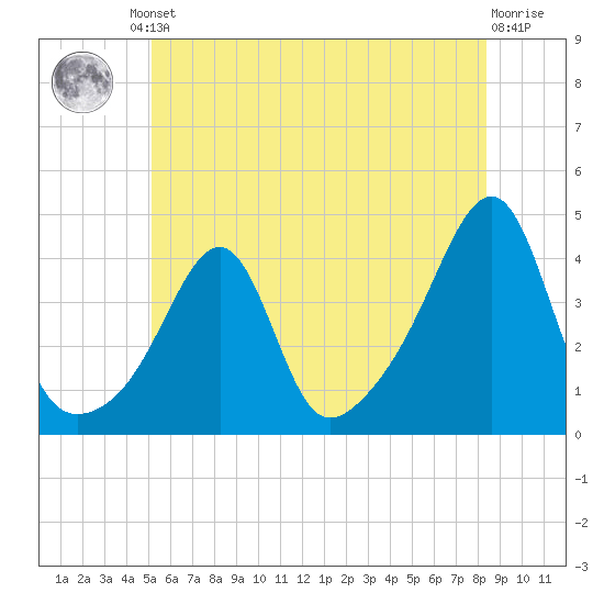Fall River, MA tide chart for Friday, June 21, 2024