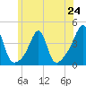 Fall River, MA tide chart for Monday, June 24, 2024