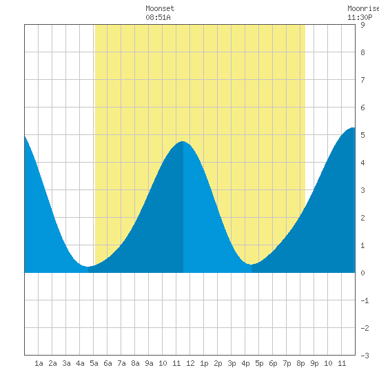 Fall River, MA tide chart for Tuesday, June 25, 2024
