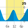 Fall River, MA tide chart for Tuesday, June 25, 2024