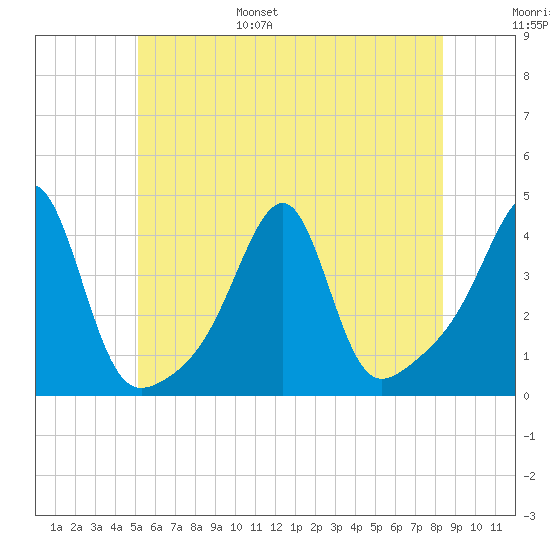 Fall River, MA tide chart for Wednesday, June 26, 2024