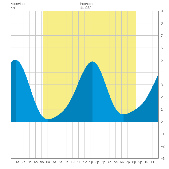 Fall River, MA tide chart for Thursday, June 27, 2024