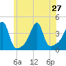 Fall River, MA tide chart for Thursday, June 27, 2024