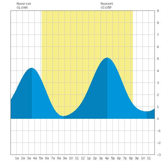 Fall River, MA tide chart for Sunday, June 30, 2024