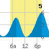 Fall River, MA tide chart for Wednesday, June 5, 2024