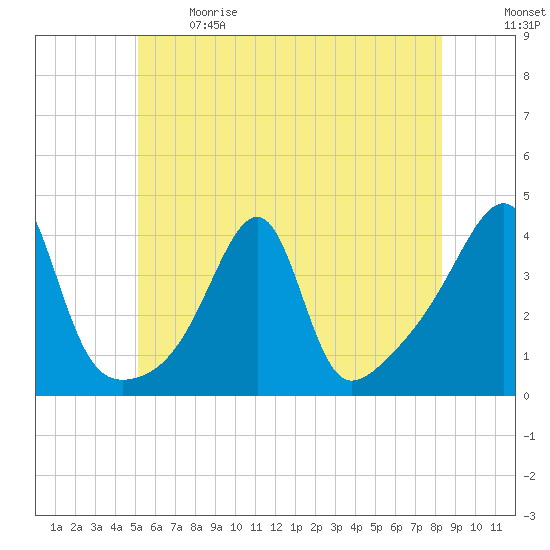 Fall River, MA tide chart for Sunday, June 9, 2024