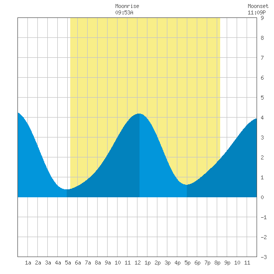 Fall River, MA tide chart for Wednesday, July 10, 2024