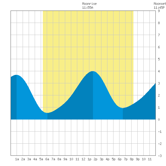 Fall River, MA tide chart for Friday, July 12, 2024