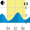 Fall River, MA tide chart for Saturday, July 13, 2024